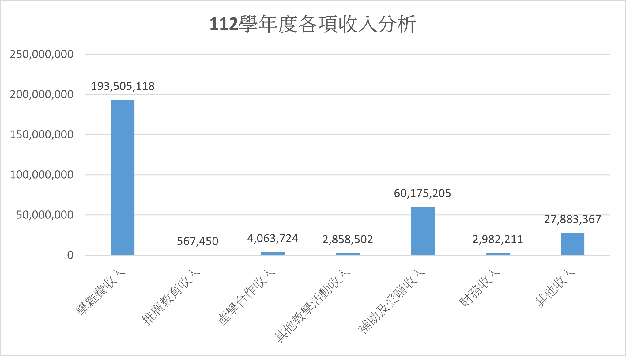 由上列數據'111-113學年收入分析'繪製112學年度收入分析等高線圖